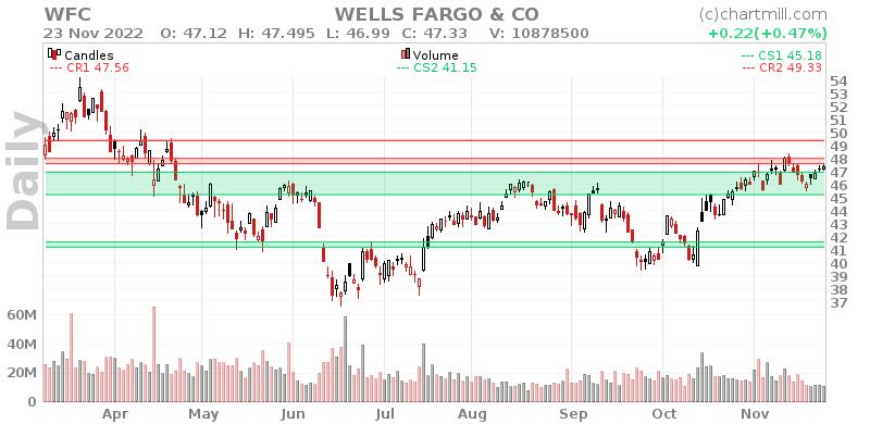 WFC Daily chart on 2022-11-24