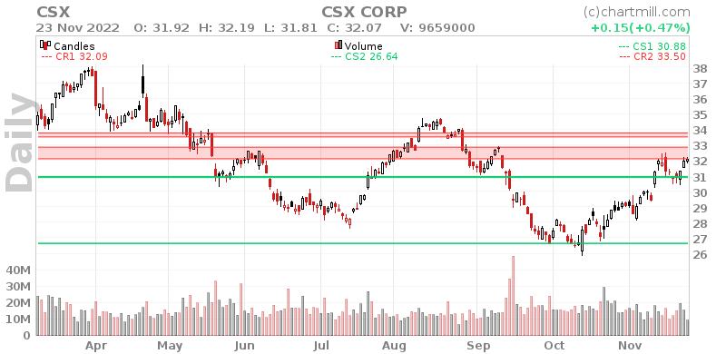 CSX Daily chart on 2022-11-24