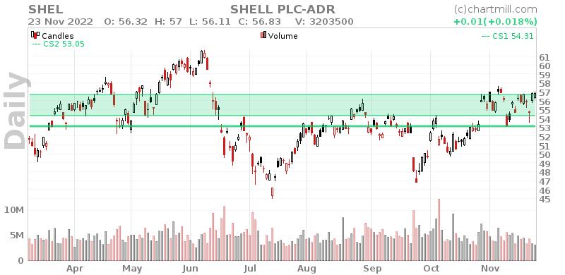 SHEL Daily chart on 2022-11-25