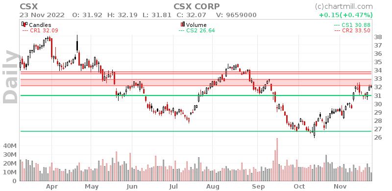 CSX Daily chart on 2022-11-25