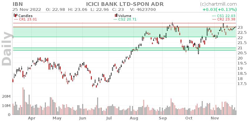 IBN Daily chart on 2022-11-28