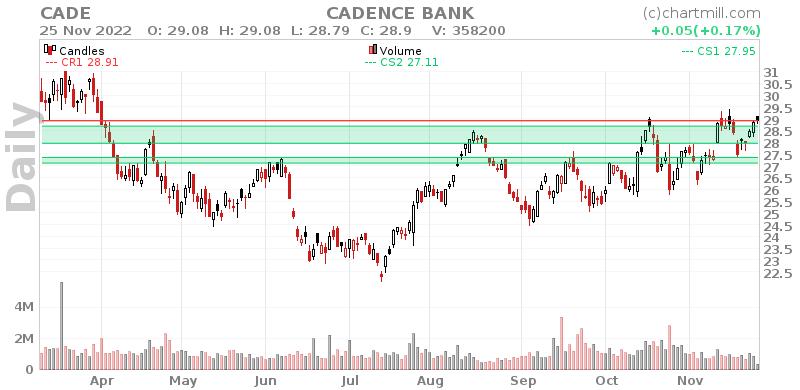 CADE Daily chart on 2022-11-28