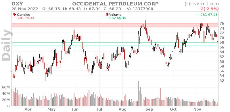 OXY Daily chart on 2022-11-29