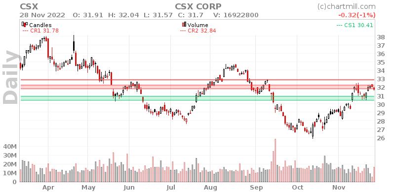 CSX Daily chart on 2022-11-29