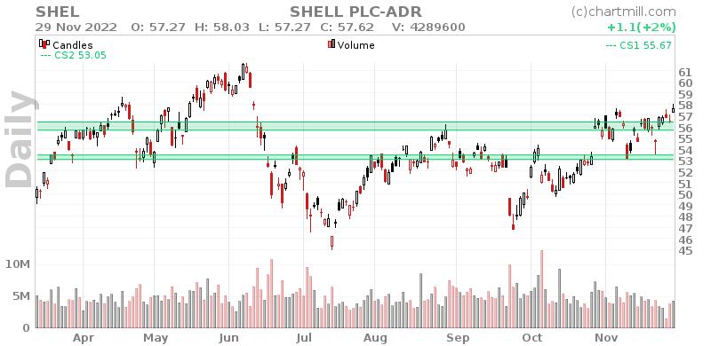 SHEL Daily chart on 2022-11-30