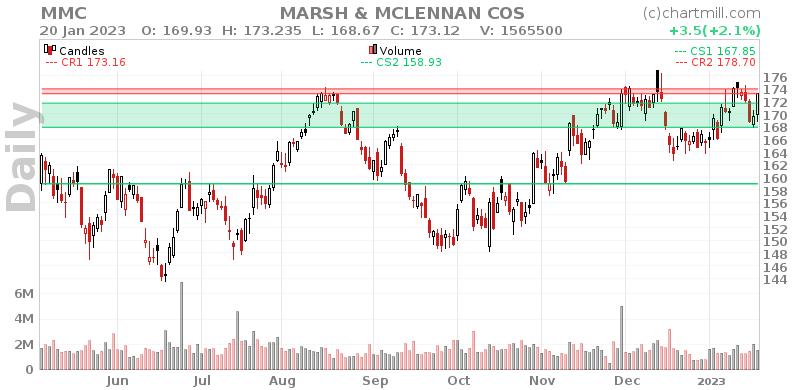 MMC Daily chart on 2023-01-23