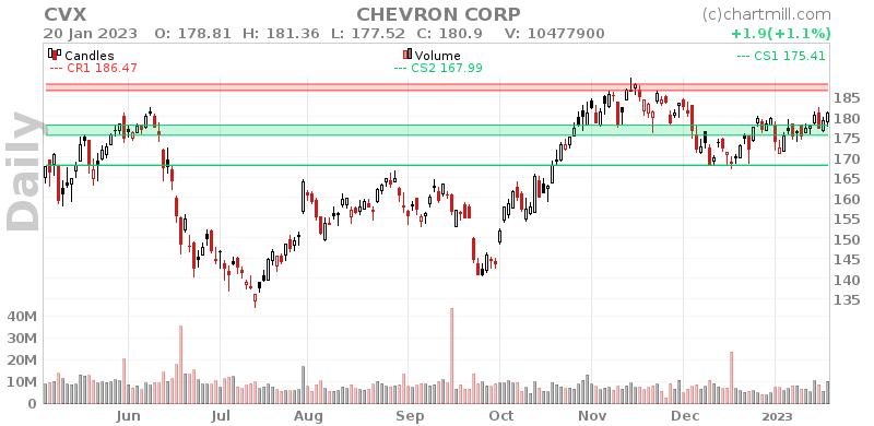 CVX Daily chart on 2023-01-23