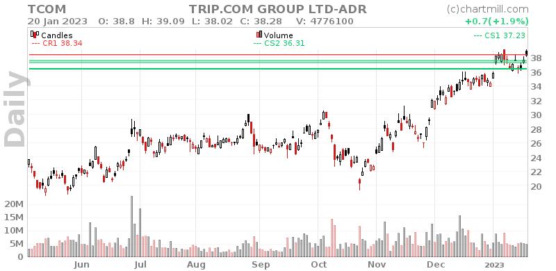 TCOM Daily chart on 2023-01-23