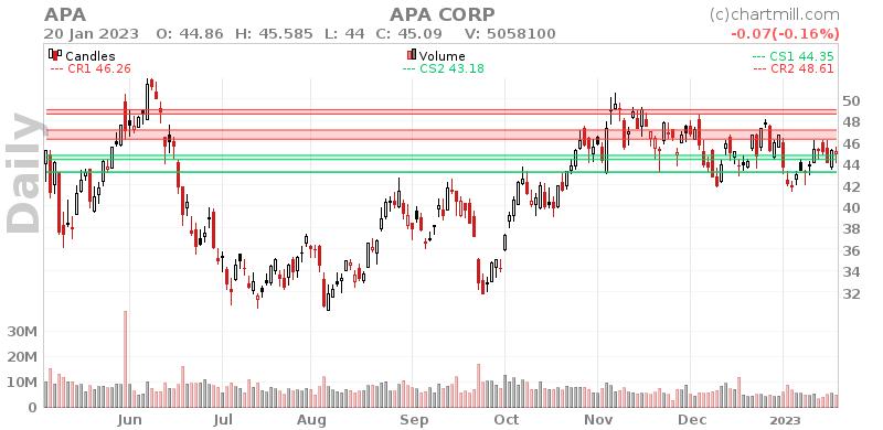 APA Daily chart on 2023-01-23