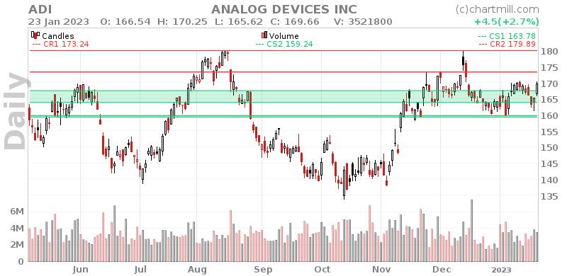 ADI Daily chart on 2023-01-24