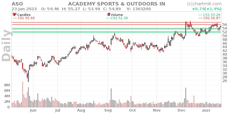 ASO Daily chart on 2023-01-24