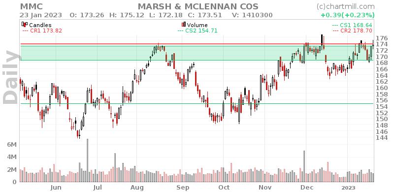 MMC Daily chart on 2023-01-24