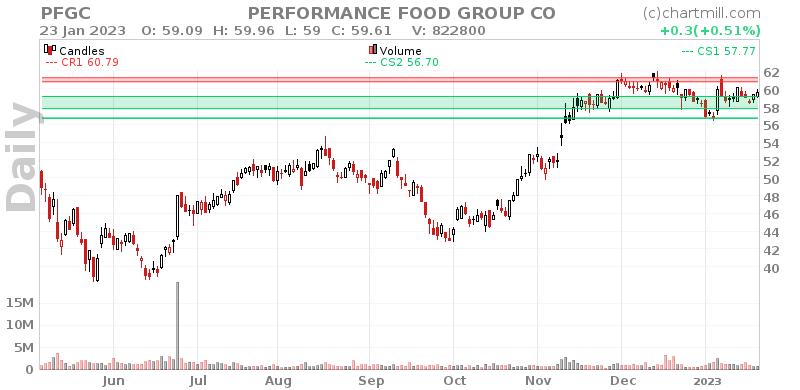 PFGC Daily chart on 2023-01-24