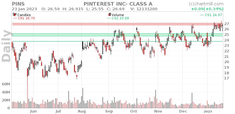 PINS Daily chart on 2023-01-24