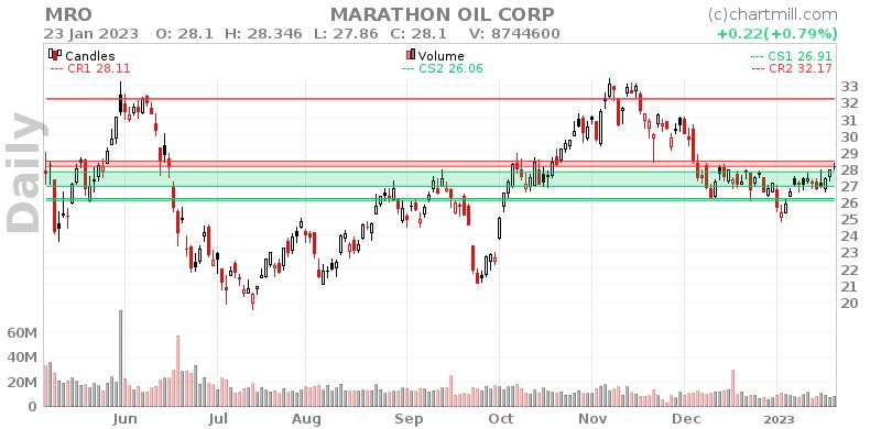 MRO Daily chart on 2023-01-24