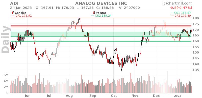 ADI Daily chart on 2023-01-25