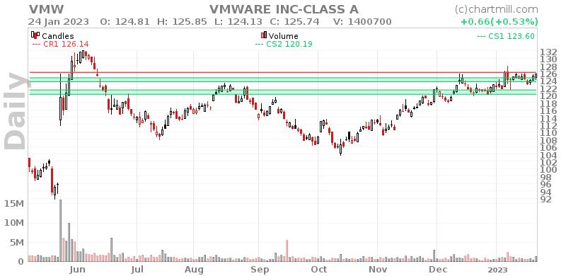 VMW Daily chart on 2023-01-25