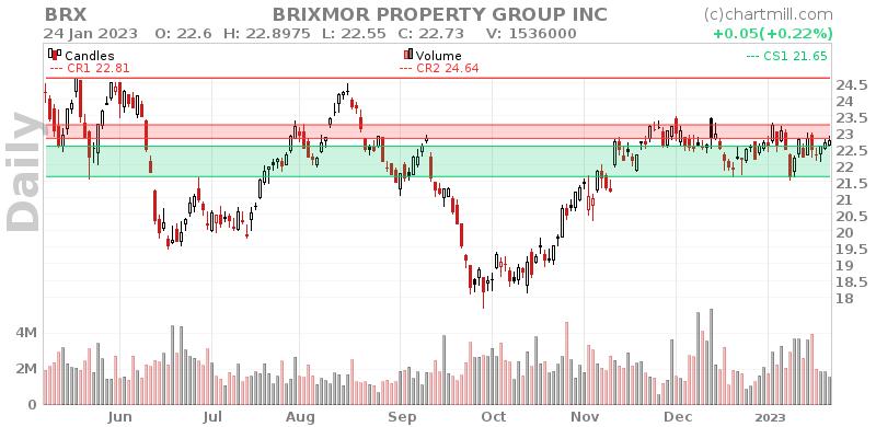 BRX Daily chart on 2023-01-25