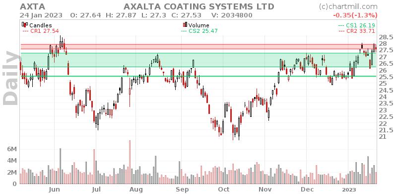 AXTA Daily chart on 2023-01-25