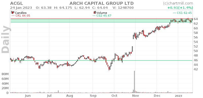 ACGL Daily chart on 2023-01-25