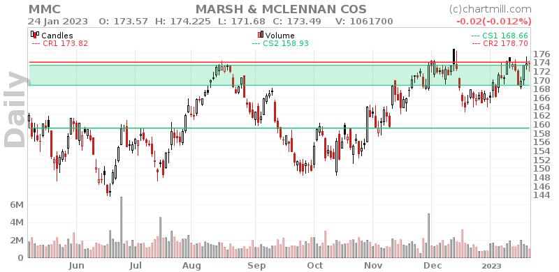 MMC Daily chart on 2023-01-25