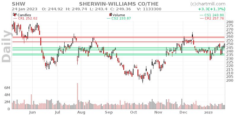 SHW Daily chart on 2023-01-25