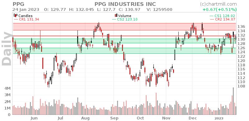 PPG Daily chart on 2023-01-25