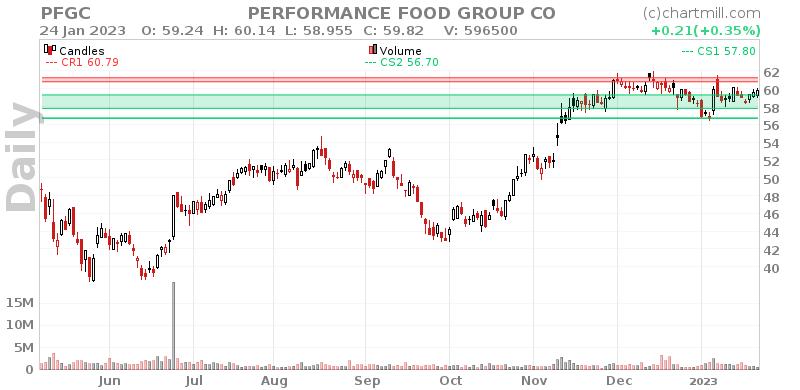 PFGC Daily chart on 2023-01-25