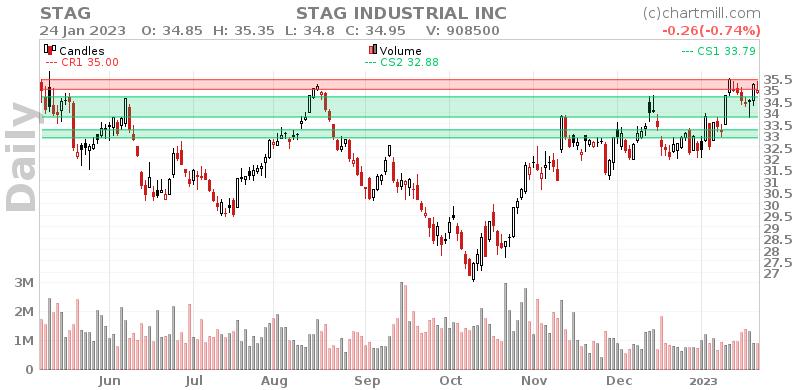STAG Daily chart on 2023-01-25