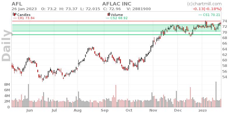 AFL Daily chart on 2023-01-27
