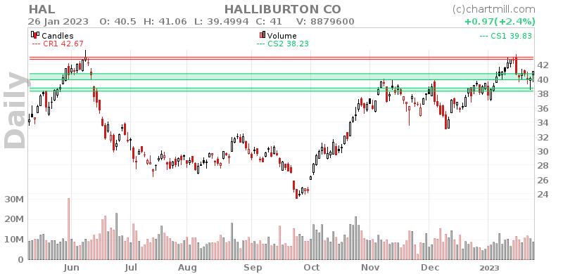 HAL Daily chart on 2023-01-27