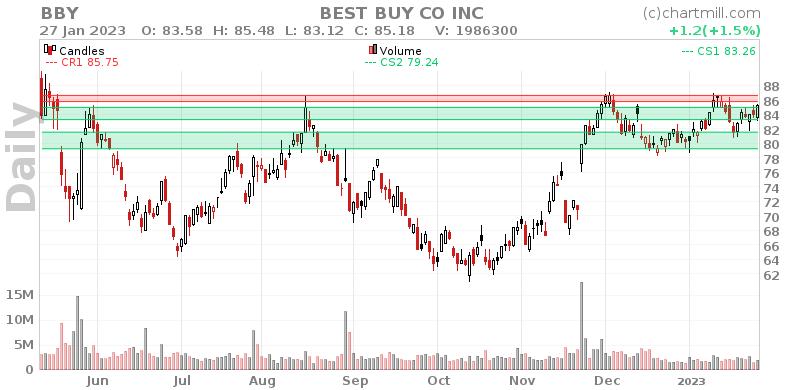 BBY Daily chart on 2023-01-30