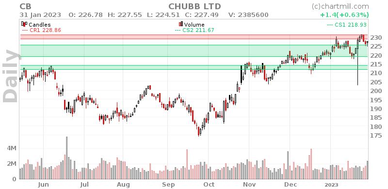 CB Daily chart on 2023-02-01
