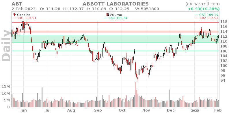 ABT Daily chart on 2023-02-03