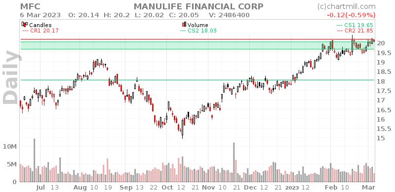 MFC Daily chart on 2023-03-07