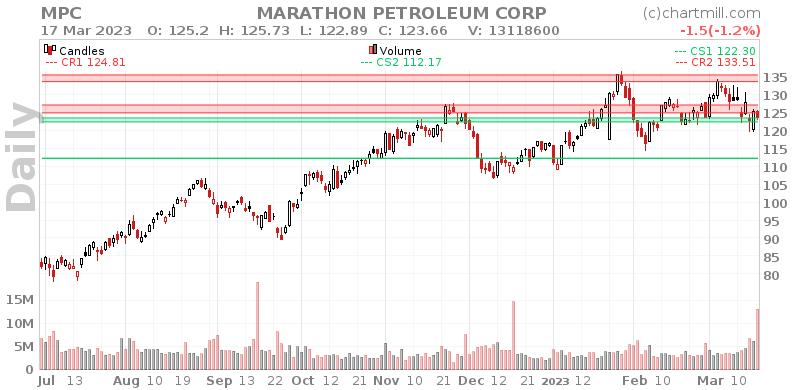 MPC Daily chart on 2023-03-20