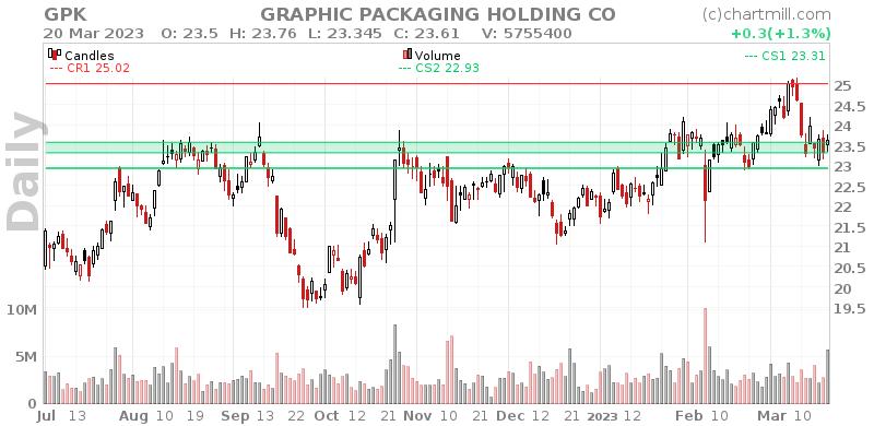 GPK Daily chart on 2023-03-21 GPK Daily chart on 2023-03-21