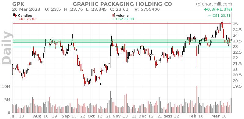 GPK Daily chart on 2023-03-21