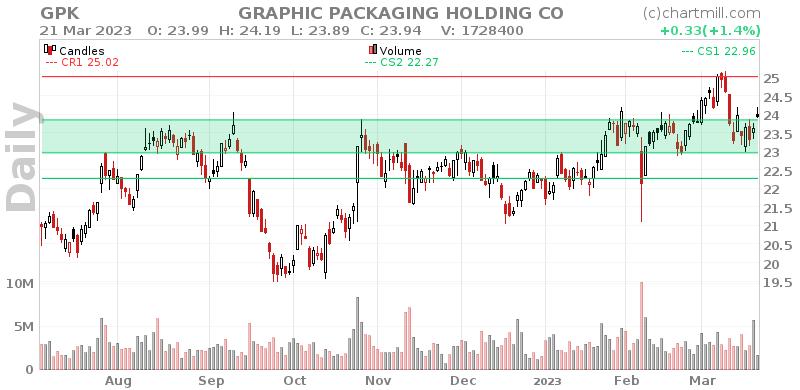 GPK Daily chart on 2023-03-22