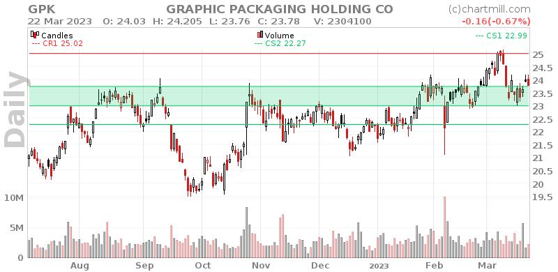 GPK Daily chart on 2023-03-23