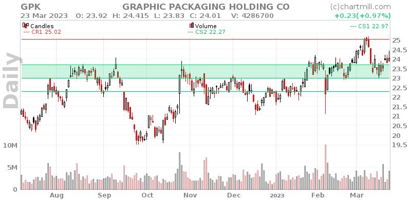 GPK Daily chart on 2023-03-24