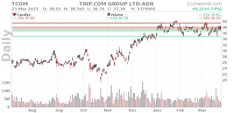 TCOM Daily chart on 2023-03-24