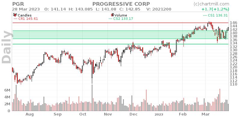 PGR Daily chart on 2023-03-29