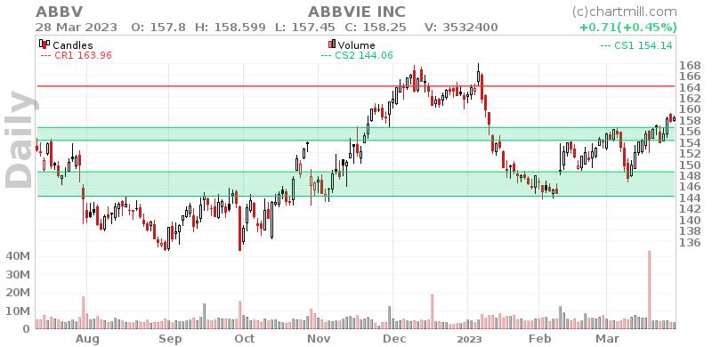 ABBV Daily chart on 2023-03-29