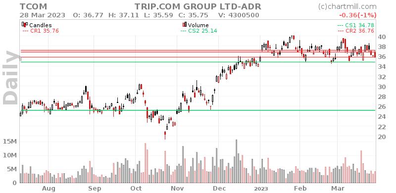 TCOM Daily chart on 2023-03-29