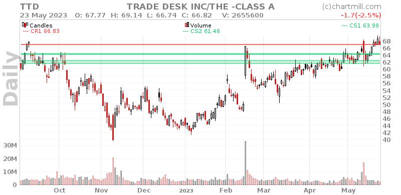 TTD Daily chart on 2023-05-24