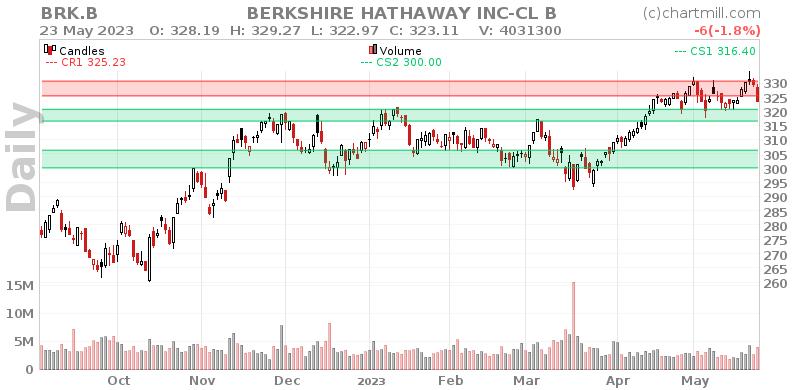 BRK.B Daily chart on 2023-05-24