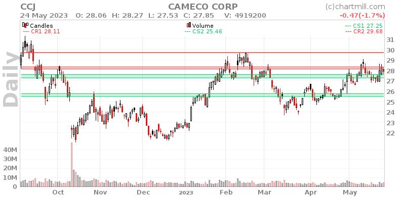 CCJ Daily chart on 2023-05-25