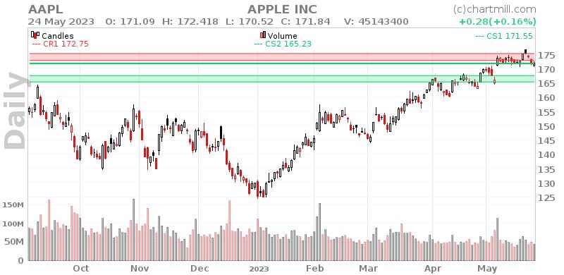 AAPL Daily chart on 2023-05-25