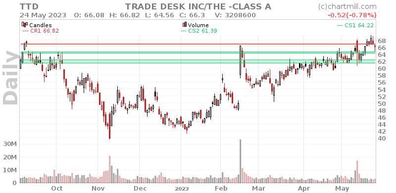 TTD Daily chart on 2023-05-25
